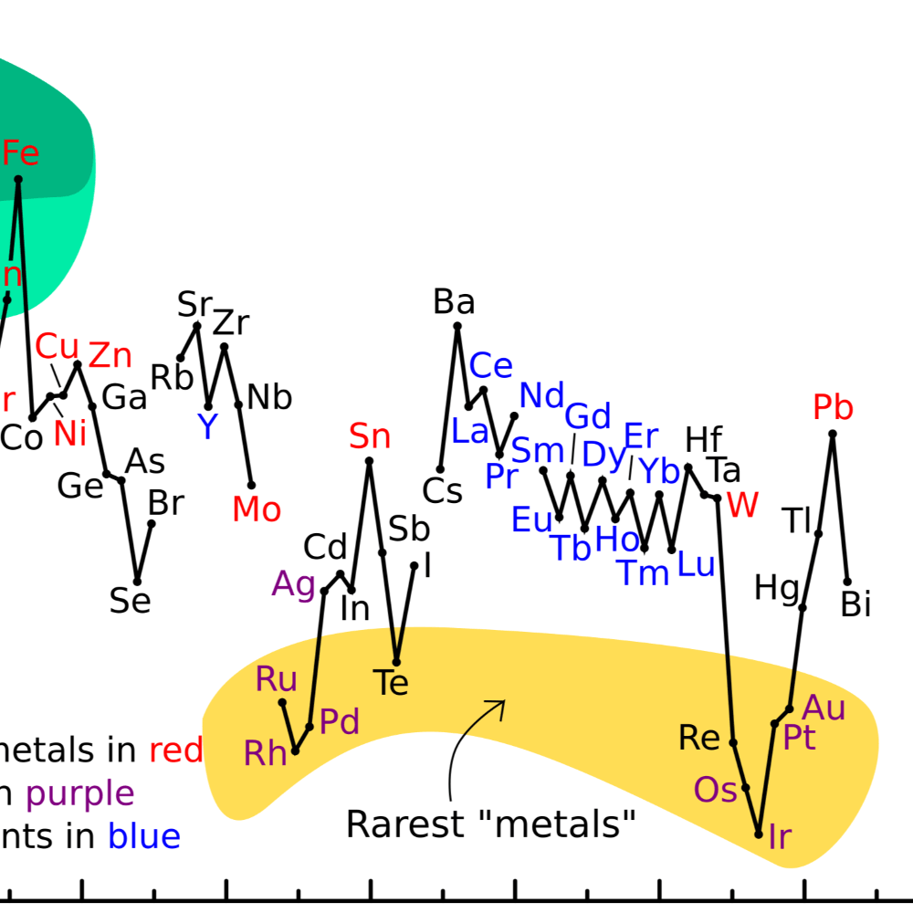 Abondance relative des éléments dans la croûte terrestre